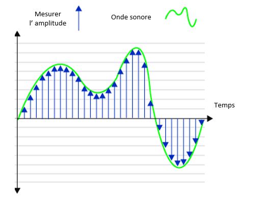 graphique analogique vs numérique